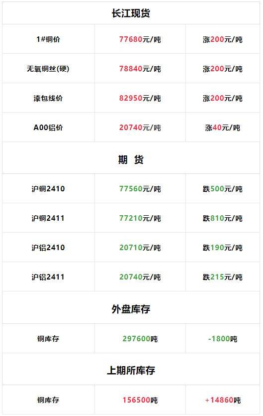 长江现货铜铝价格今日上涨
