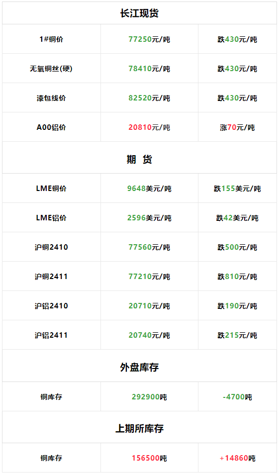 今日长江现货铜铝价格波动，LME铜铝价格大幅下跌！